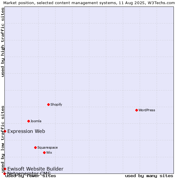 Market position of Expression Web vs. Ewisoft Website Builder vs. Netgenerator CMS