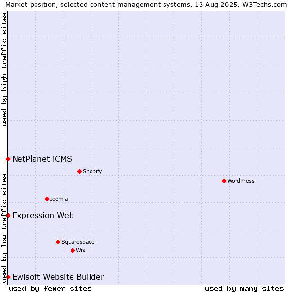 Market position of NetPlanet iCMS vs. Expression Web vs. Ewisoft Website Builder