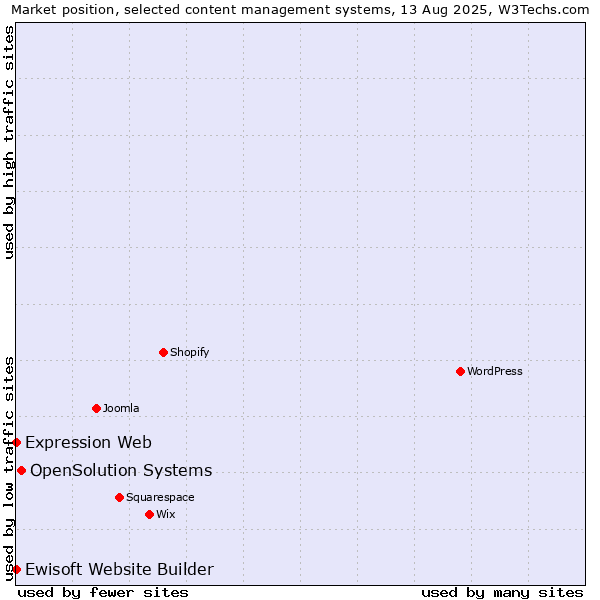 Market position of OpenSolution Systems vs. Expression Web vs. Ewisoft Website Builder
