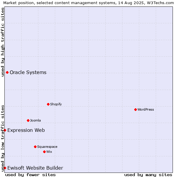 Market position of Oracle Systems vs. Expression Web vs. Ewisoft Website Builder