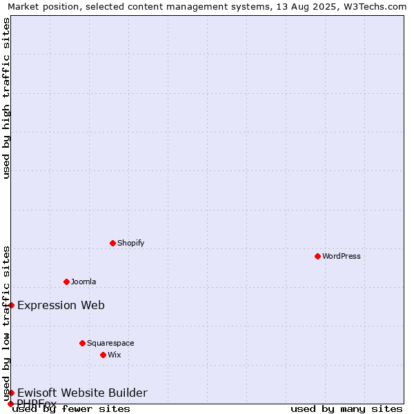 Market position of Expression Web vs. Ewisoft Website Builder vs. PHPFox