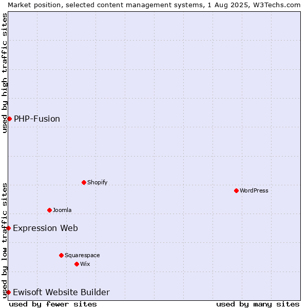Market position of PHP-Fusion vs. Expression Web vs. Ewisoft Website Builder