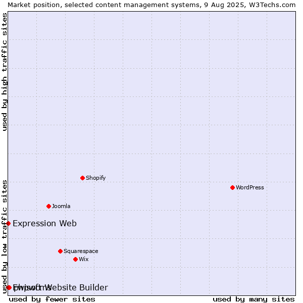 Market position of phpwcms vs. Expression Web vs. Ewisoft Website Builder