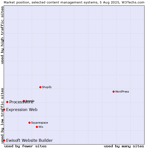 Market position of ProcessWire vs. Expression Web vs. Ewisoft Website Builder