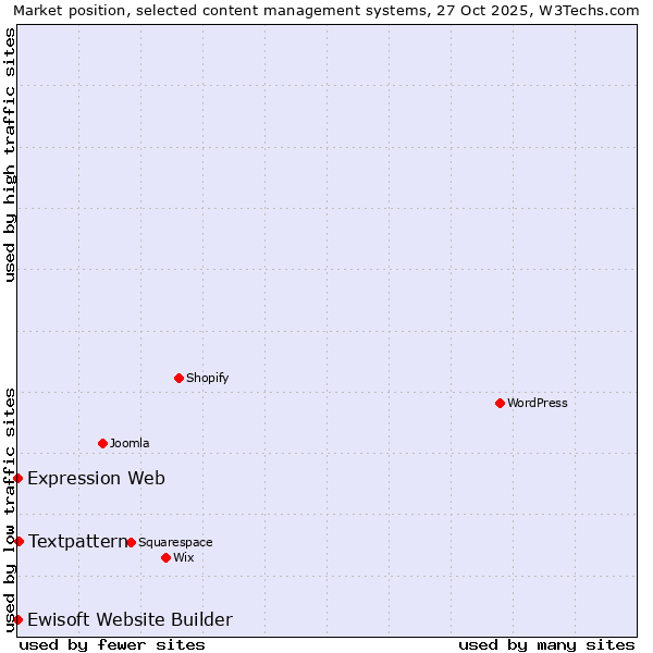 Market position of Textpattern vs. Expression Web vs. Ewisoft Website Builder