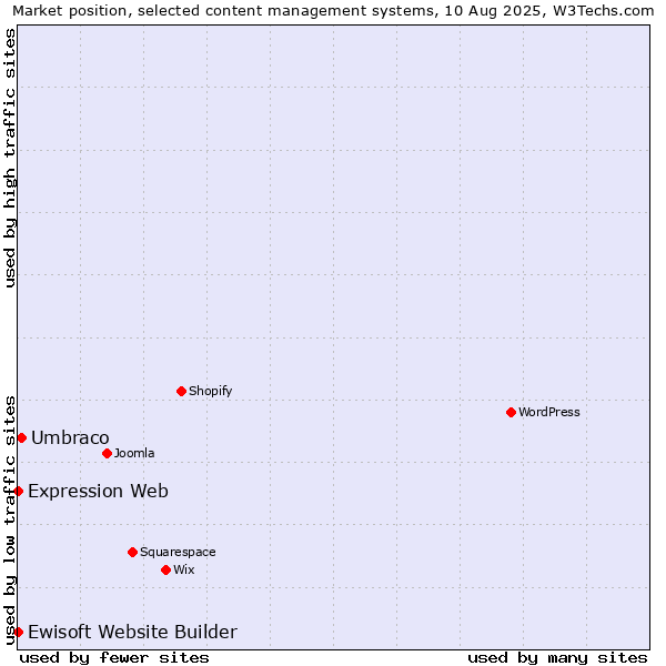 Market position of Umbraco vs. Expression Web vs. Ewisoft Website Builder