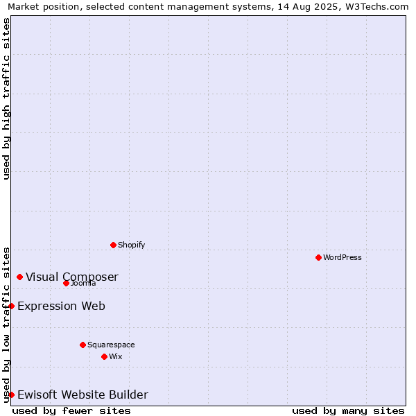 Market position of Visual Composer vs. Expression Web vs. Ewisoft Website Builder