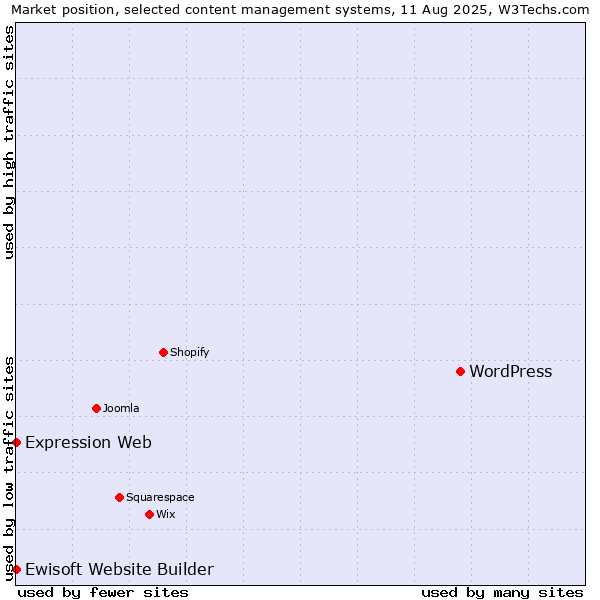 Market position of WordPress vs. Expression Web vs. Ewisoft Website Builder