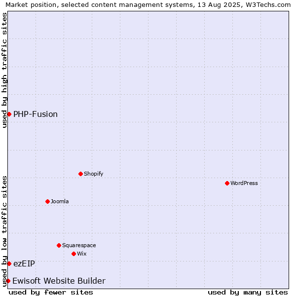 Market position of PHP-Fusion vs. ezEIP vs. Ewisoft Website Builder