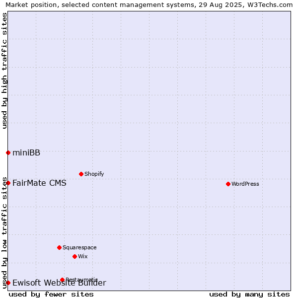 Market position of FairMate CMS vs. Ewisoft Website Builder vs. miniBB