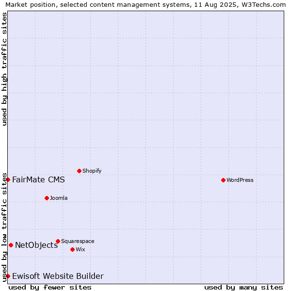 Market position of NetObjects vs. FairMate CMS vs. Ewisoft Website Builder