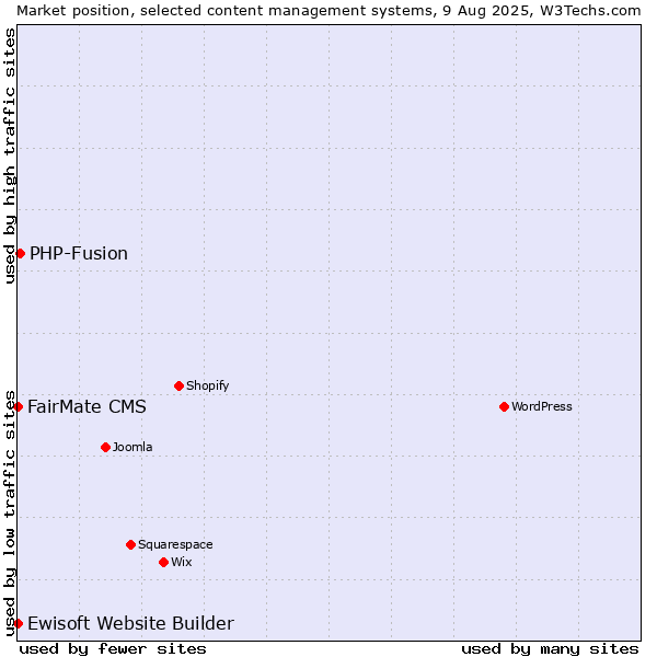 Market position of PHP-Fusion vs. FairMate CMS vs. Ewisoft Website Builder