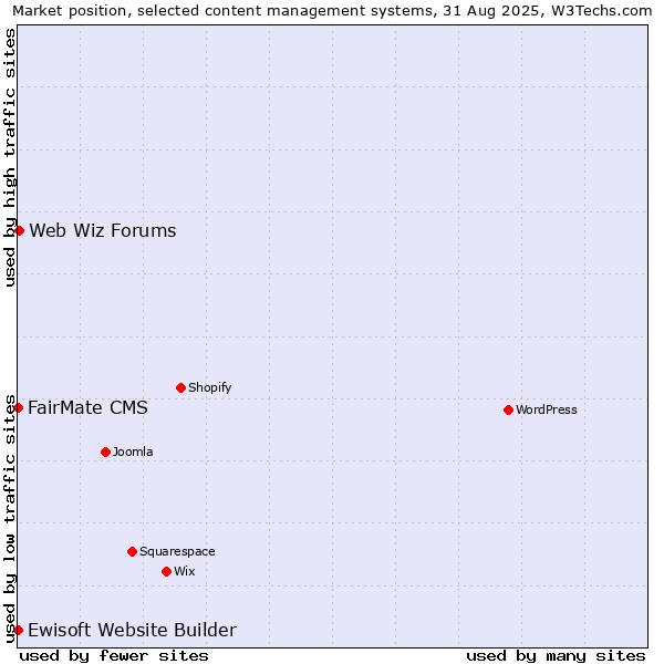 Market position of Web Wiz Forums vs. FairMate CMS vs. Ewisoft Website Builder