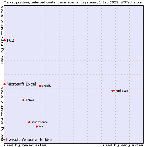 Market position of FC2 vs. Microsoft Excel vs. Ewisoft Website Builder