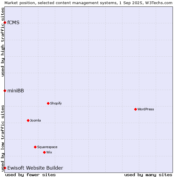 Market position of Ewisoft Website Builder vs. miniBB vs. fCMS