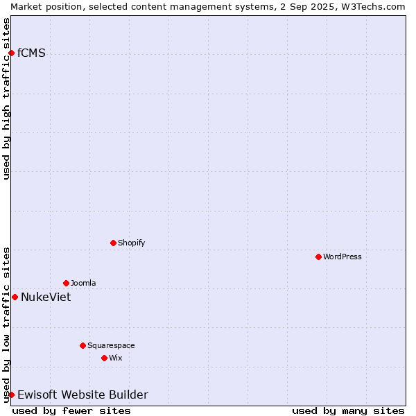 Market position of NukeViet vs. Ewisoft Website Builder vs. fCMS