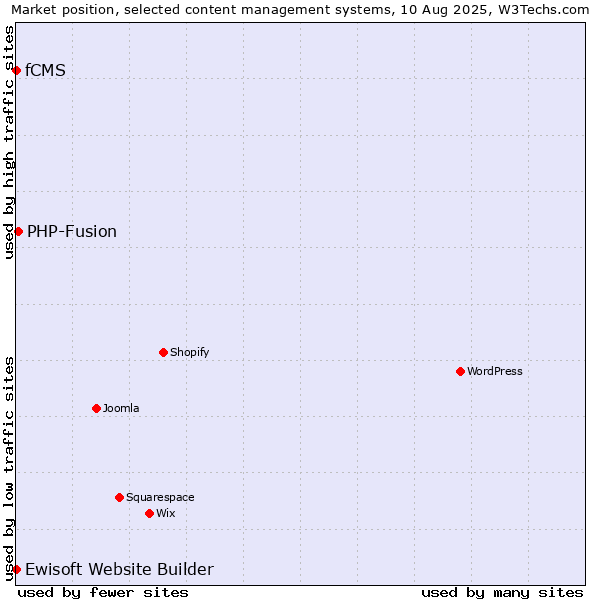 Market position of PHP-Fusion vs. Ewisoft Website Builder vs. fCMS
