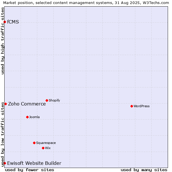 Market position of Zoho Commerce vs. Ewisoft Website Builder vs. fCMS
