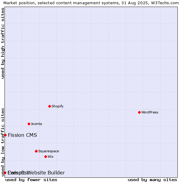 Market position of Fission CMS vs. Ewisoft Website Builder vs. Composr