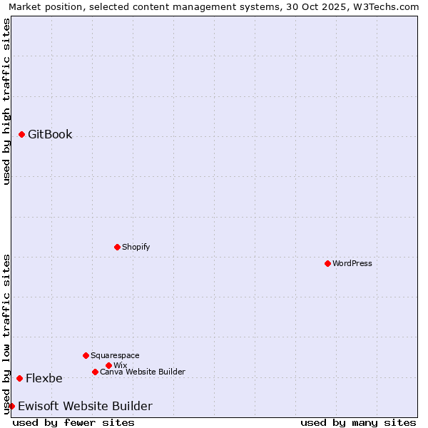 Market position of GitBook vs. Flexbe vs. Ewisoft Website Builder