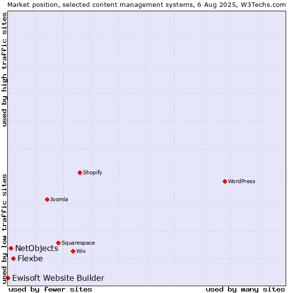 Market position of Flexbe vs. NetObjects vs. Ewisoft Website Builder
