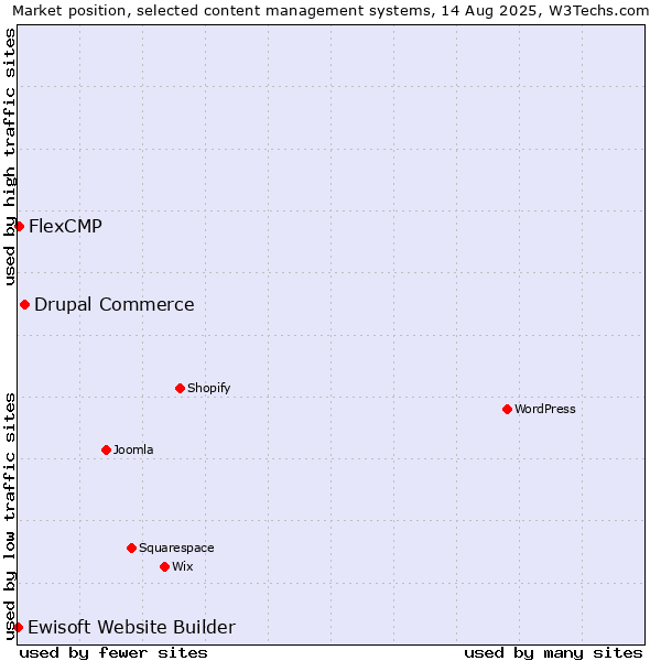 Market position of Drupal Commerce vs. FlexCMP vs. Ewisoft Website Builder