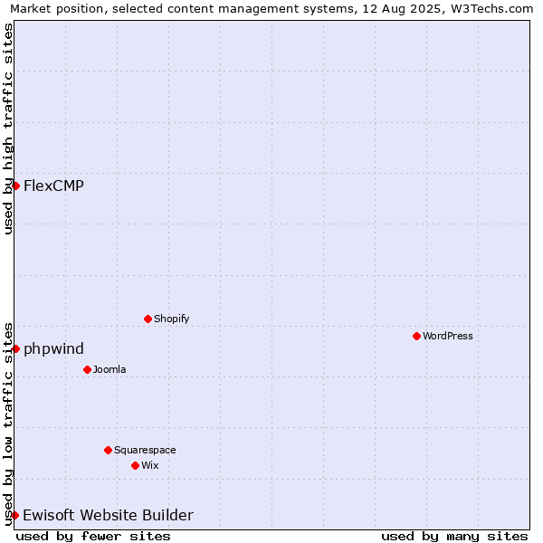 Market position of FlexCMP vs. phpwind vs. Ewisoft Website Builder