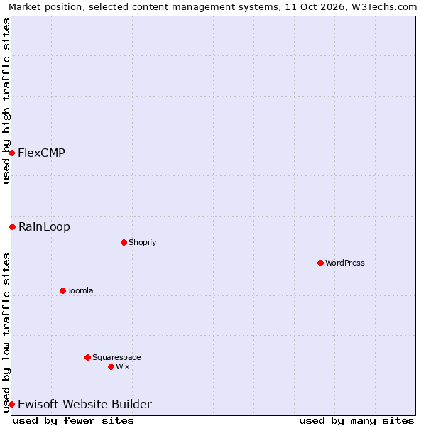 Market position of RainLoop vs. FlexCMP vs. Ewisoft Website Builder