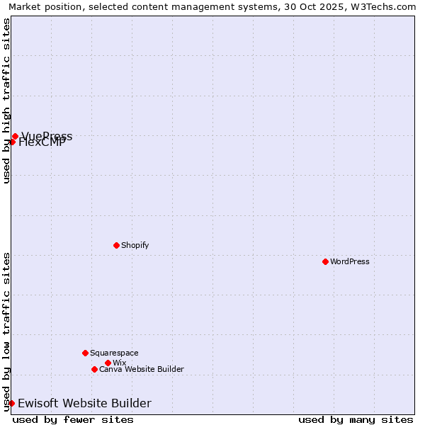 Market position of VuePress vs. FlexCMP vs. Ewisoft Website Builder
