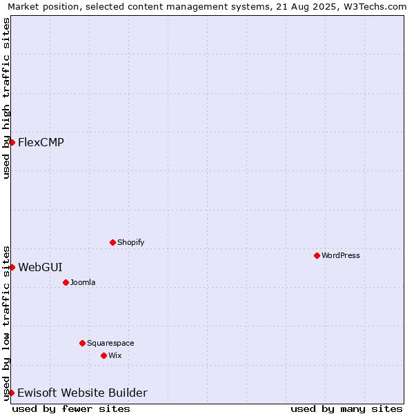 Market position of WebGUI vs. FlexCMP vs. Ewisoft Website Builder