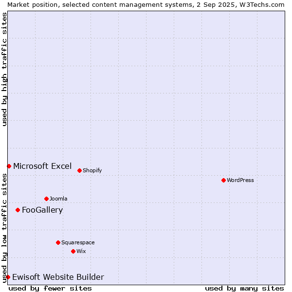 Market position of FooGallery vs. Microsoft Excel vs. Ewisoft Website Builder