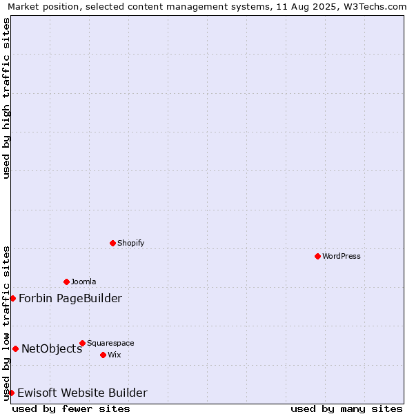 Market position of NetObjects vs. Forbin PageBuilder vs. Ewisoft Website Builder