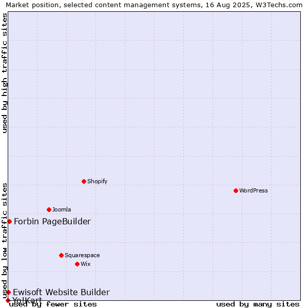 Market position of Forbin PageBuilder vs. Ewisoft Website Builder vs. Yo!Kart