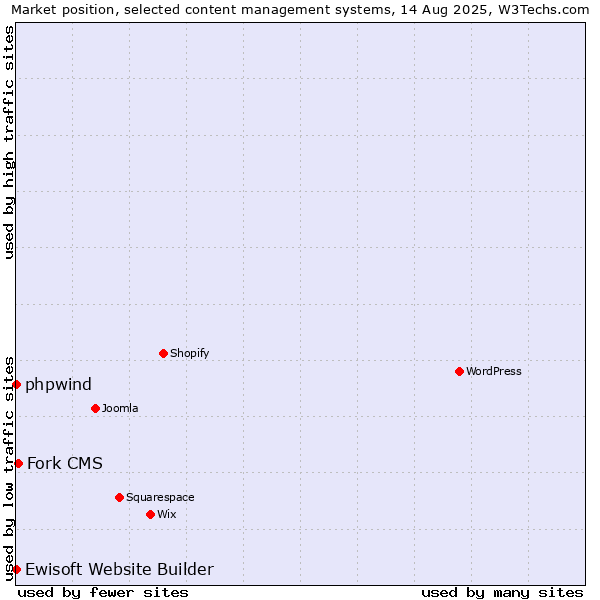 Market position of Fork CMS vs. phpwind vs. Ewisoft Website Builder
