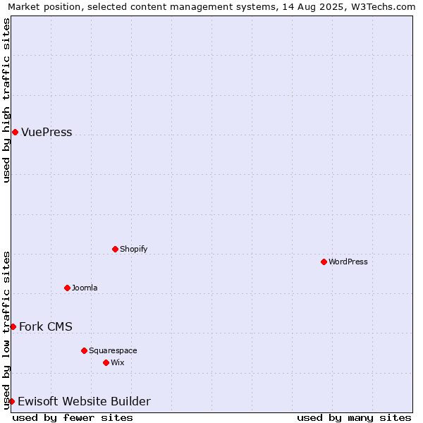 Market position of VuePress vs. Fork CMS vs. Ewisoft Website Builder