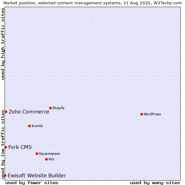 Market position of Zoho Commerce vs. Fork CMS vs. Ewisoft Website Builder