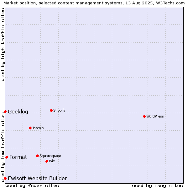 Market position of Format vs. Geeklog vs. Ewisoft Website Builder