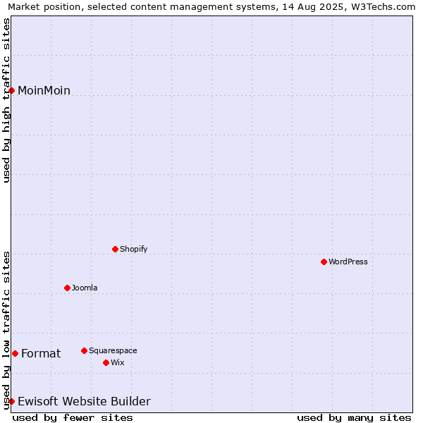 Market position of Format vs. MoinMoin vs. Ewisoft Website Builder