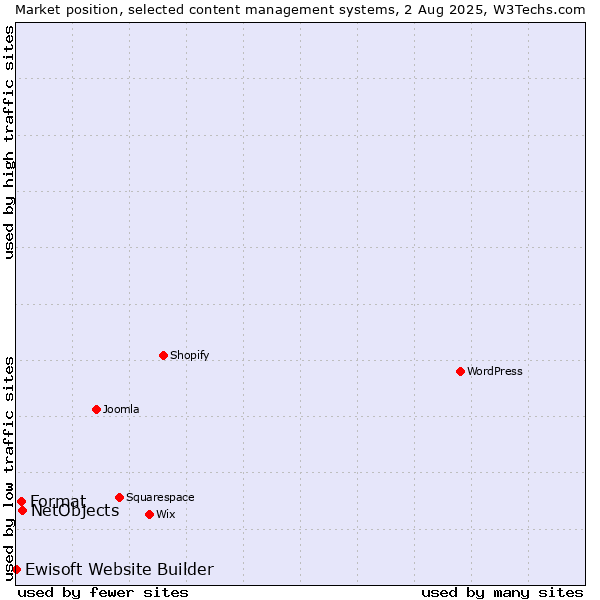 Market position of NetObjects vs. Format vs. Ewisoft Website Builder