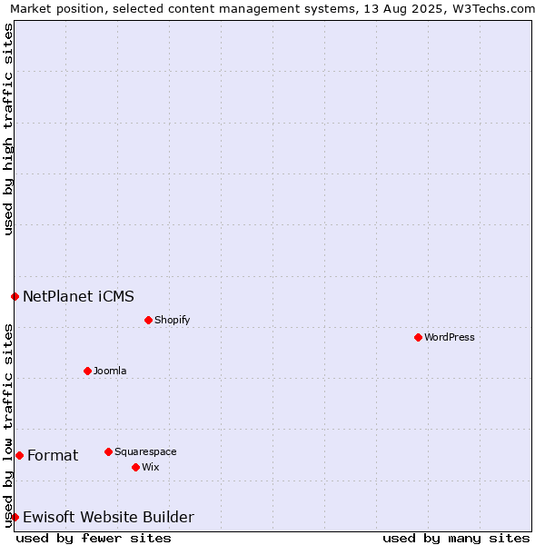 Market position of Format vs. NetPlanet iCMS vs. Ewisoft Website Builder