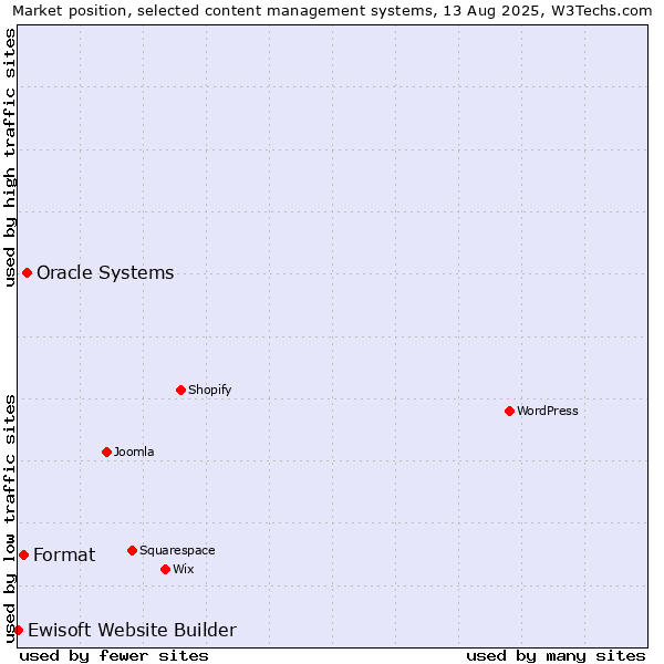 Market position of Oracle Systems vs. Format vs. Ewisoft Website Builder