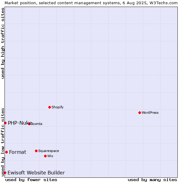 Market position of Format vs. PHP-Nuke vs. Ewisoft Website Builder
