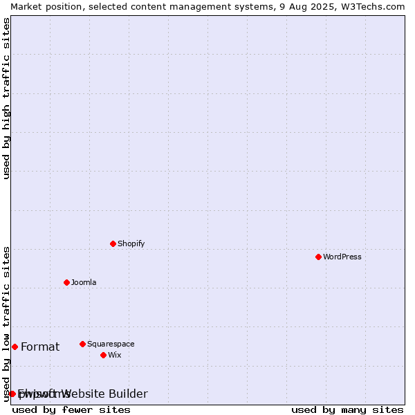Market position of Format vs. phpwcms vs. Ewisoft Website Builder
