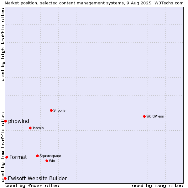 Market position of Format vs. phpwind vs. Ewisoft Website Builder