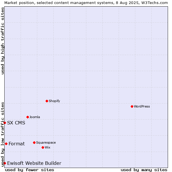 Market position of Format vs. Ewisoft Website Builder vs. SX CMS
