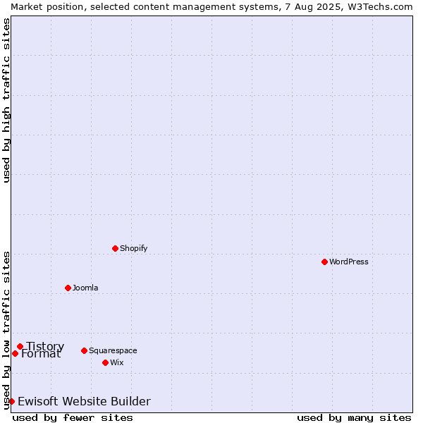 Market position of Tistory vs. Format vs. Ewisoft Website Builder