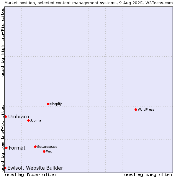Market position of Format vs. Umbraco vs. Ewisoft Website Builder
