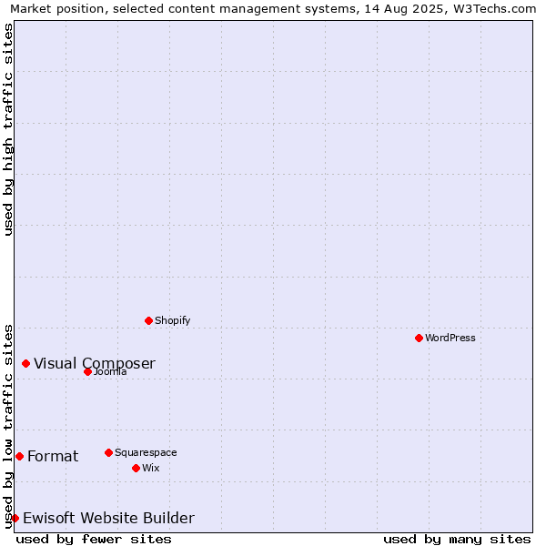 Market position of Visual Composer vs. Format vs. Ewisoft Website Builder