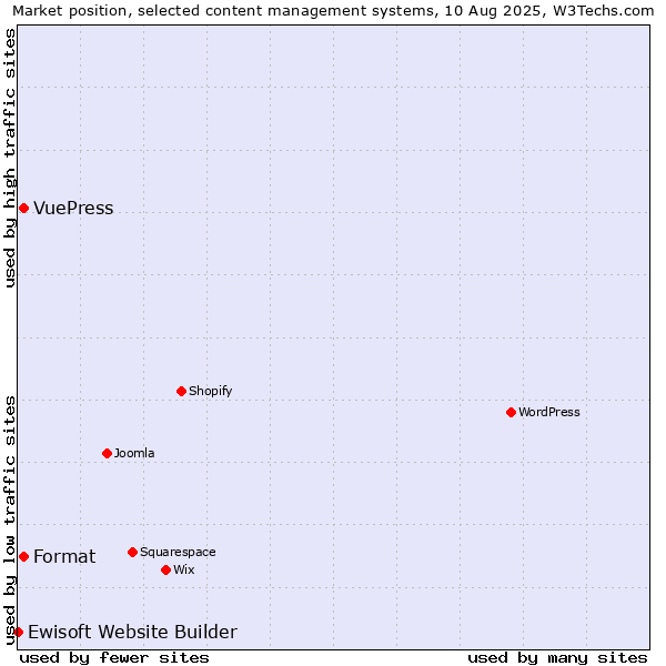 Market position of Format vs. VuePress vs. Ewisoft Website Builder