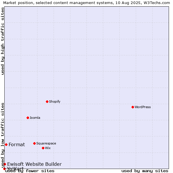 Market position of Format vs. Ewisoft Website Builder vs. Yo!Kart